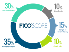 fico score graph